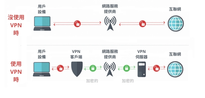 VPN保護：隱私的隱形披風（VPN說明示意圖）