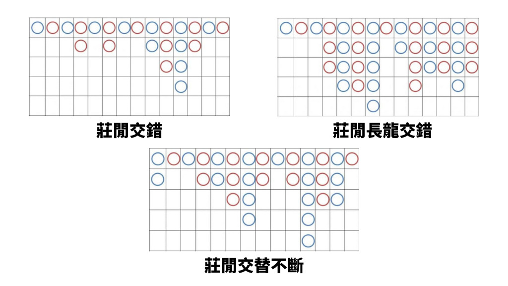 三種牌路分析策略